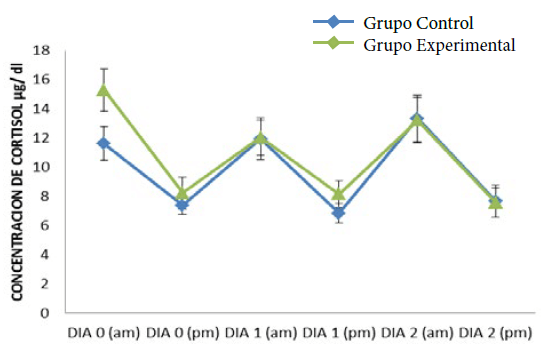 Gráfico 1.- Patrón de secreción de cortisol para controles y grupo experimental.