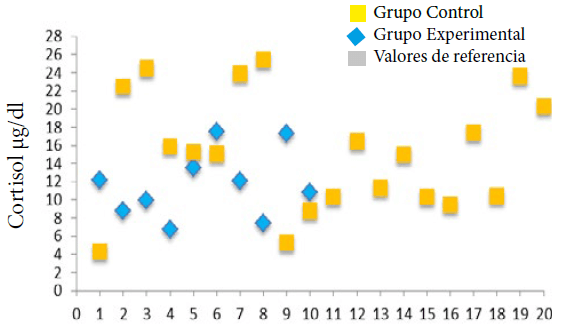 Gráfico 2.- Valores de cortisol día 0 am obtenidos en el grupo control y en el grupo experimental.