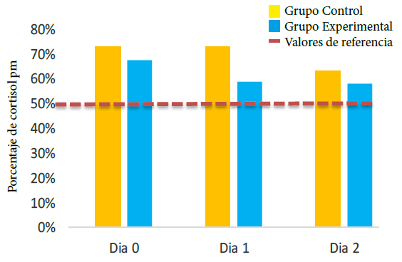 Gráfico 3.- Porcentaje del valor matutino que representó la valoración vespertina de cortisol en el grupo control y en el grupo experimental.