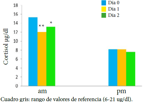 Gráfico 4.- Valores promedios de cortisol en el grupo experimental (n=20) (*p<0,05 , ** p<0,01)