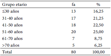 Tabla 1. Distribución de la muestra según grupo etario.