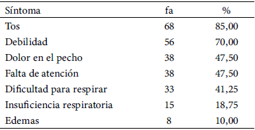 Tabla 2. Síntomas cardiovasculares y respiratorios reportados por la muestra.