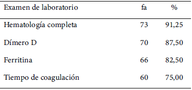 Tabla 3. Exámenes de laboratorio realizados durante el proceso de la enfermedad.