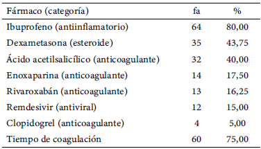 Tabla 4. Principales fármacos utilizados durante el tratamiento de COVID-19.