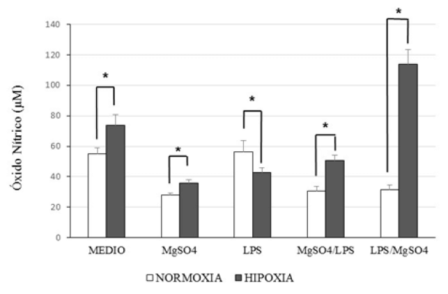 Figura 2. Concentración de óxido nítrico (μM) en sobrenadantes de explantes placentarios cultivados durante 72 horas bajo condiciones de normoxia e hipoxia. Se analizaron los siguientes grupos: medio basal (Medio), MgSO4 (2 mM), LPS (2 μg/mL), tratamiento combinado MgSO4/LPS y LPS/MgSO4. Los valores se presentan como media ± desviación estándar (n=7). Las diferencias estadísticas se determinaron mediante prueba de Mann-Whitney (*p<0.01 y ***p<0.03).