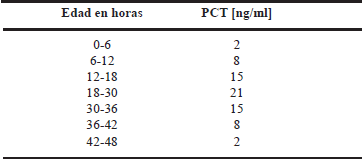 Tabla 1. Valores de referencia de procalcitonina en neonatos y prematuros (25).
