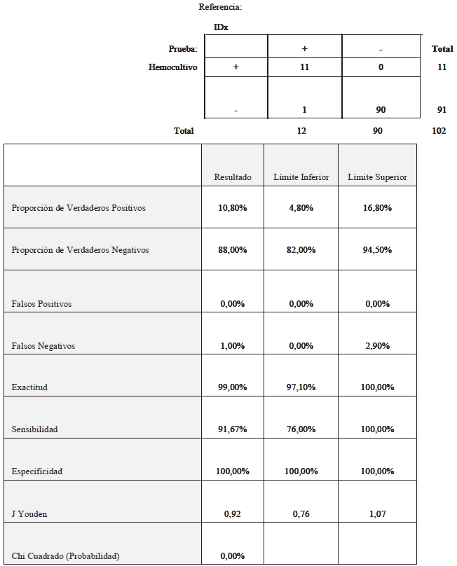 Tabla 3. Comparación de la prueba de hemocultivo y la impresión diagnóstica para el diagnóstico de sepsis.