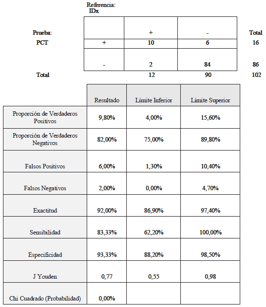 Tabla 4. Comparación de la prueba BRAHMS PCT®-Q y el hemocultivo.