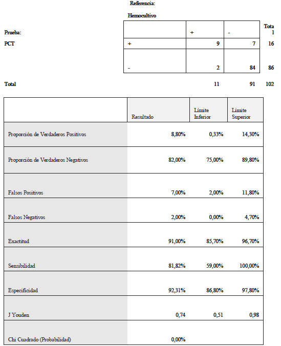 Tabla 5. Comparación de la prueba BRAHMS PCT®-Q y la impresión diagnóstica.
