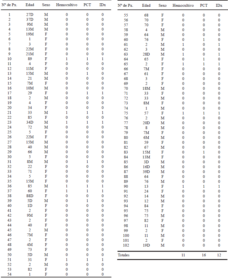 Tabla 2. Resultados de los pacientes analizados para el es-tudio estadístico.