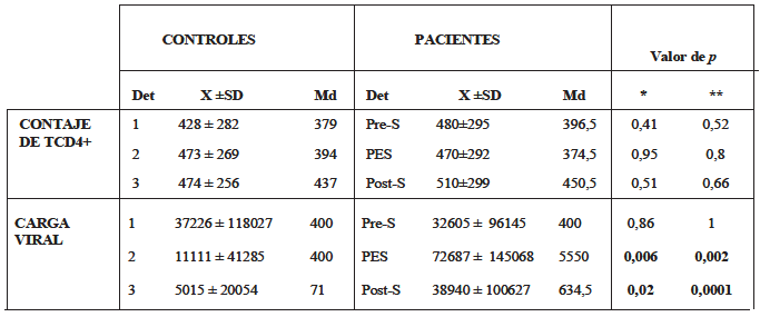 Tabla 4. Contaje de células TCD4+ y carga viral en las distintas determinaciones de los periodos de estudio para cada grupo (intragrupo).