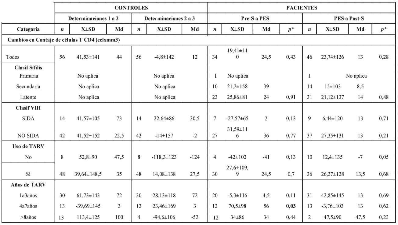 Tabla 5. Cambios en contaje de células TCD4+ en pacientes con sífilis infectados con el VIH-1. Comparación con un grupo control.