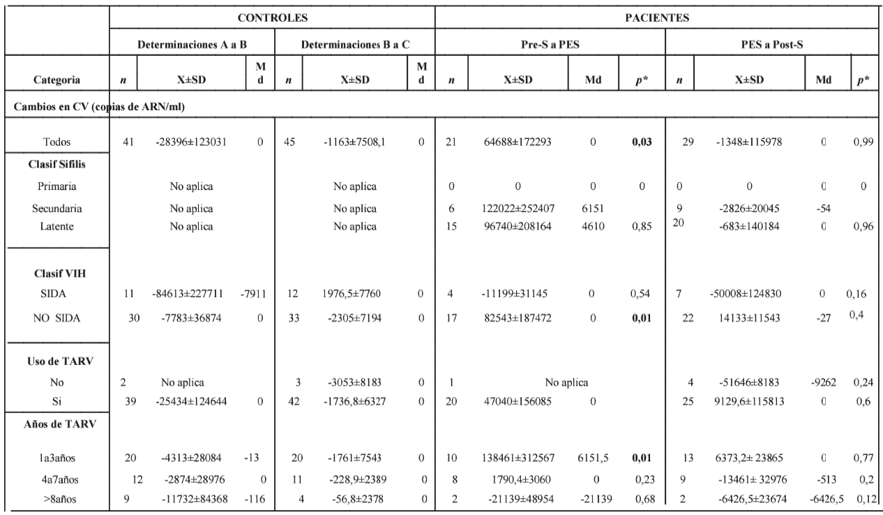Tabla 6. Cambios en carga viral (copias de ARN/ml) en pacientes con sífilis infectados con el VIH-1. Comparación con un grupo control.