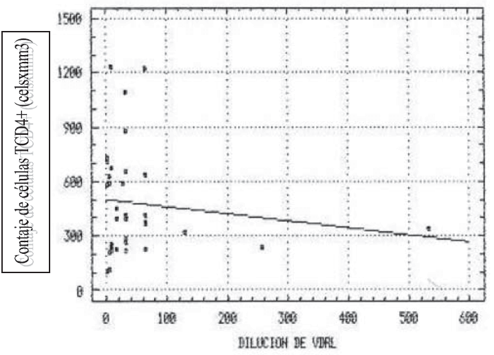 Figura 6. Correlación entre contaje de células TCD4+ y diluciones de la prueba VDRL reactiva.