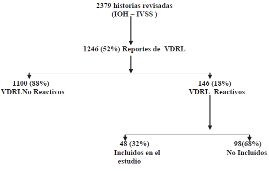 Figura 1. Proceso de selección de la muestra en el grupo de pacientes de estudio.