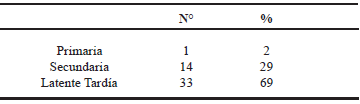 Tabla 1: Distribución en frecuencias y porcentajes según clasificación clínica de la sífilis en el grupo de estudio.