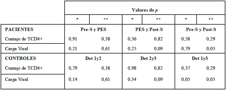 Tabla 3. Contaje de células TCD4+ y Carga Viral en pacientes con el VIH y sífilis durante los distintos periodos de enfermedad, comparados con un grupo control (comparación intergrupo).