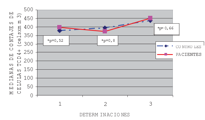 Figura 2. Contaje de células TCD4+ en pacientes y controles durante los distintos periodos de estudio.
