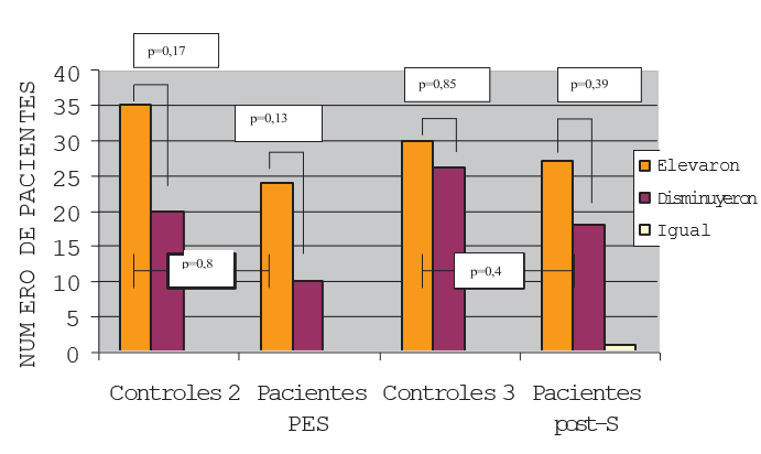 Figura 4. Comportamiento de los pacientes de estudio y controles en cuanto a contaje de células TCD4+ en PES y Post-S; y en 2 y 3 respectivamente.