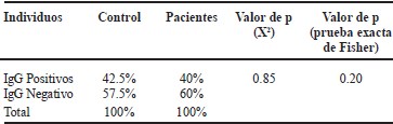 Tabla 1. Prevalencia de IgG en grupo control y estudio