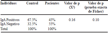 Tabla 2. Prevalencia de IgA en grupo control y estudio.