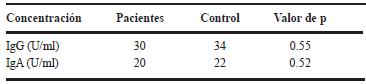 Tabla 3. Concentración de IgG e IgA en grupo de pacientes y grupo control.