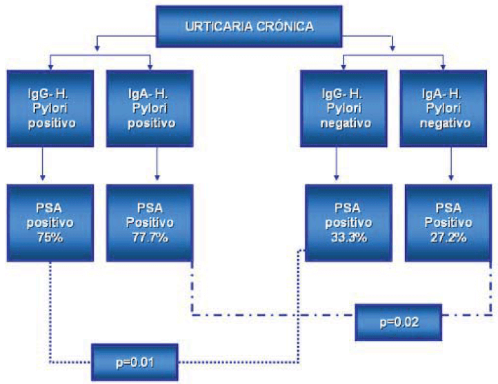 Figura 3. Anticuerpos IgG e IgA contra Helicobacter pylori en pacientes con urticaria crónica con prueba de suero antólogo positiva.