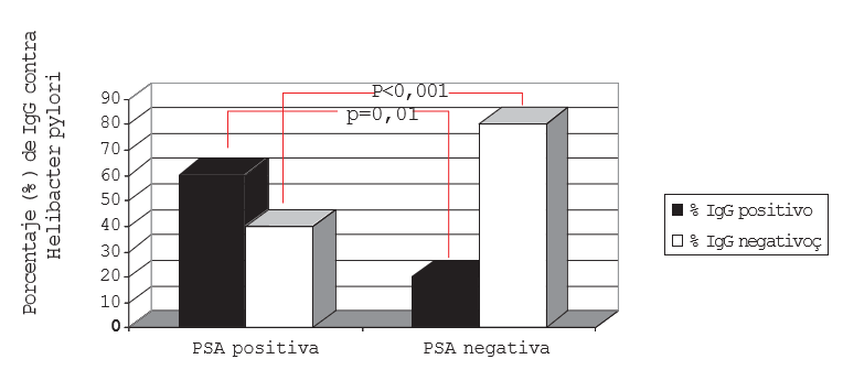 Figura 1. Comparación de IgG positiva y negativa contra Helicobacter pylori y prueba de suero antólogo (PSA) en pacientes con urticaria crónica.