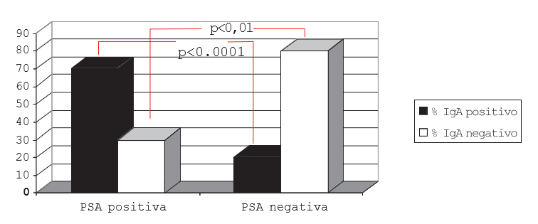 Figura 2 Comparación de IgA positivas y negativas contra Helicobacter pylori y prueba de suero antólogo (PSA) en pacientes con urticaria crónica.