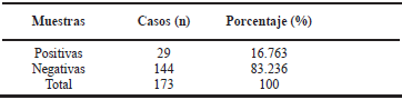 Tabla 2. Resultados positivos y negativos para norovirus del total de muestras de heces analizadas