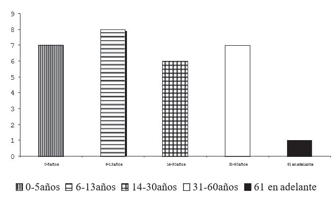 Figura 1. Distribución de muestras positivas para norovirus de acuerdo a la edad.