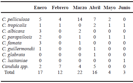 Tabla 1. Distribución de las especies de Candida aisladas en hemocultivos, según la frecuencia en el tiempo en la Maternidad Concepción Palacios en el primer semestre del año 2006.