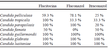 Tabla 2. Sensibilidad de Candida no albicans aisladas en el Departamento de Neonatología de la Maternidad “Concepción Palacios” en el primer semestre del año 2006.