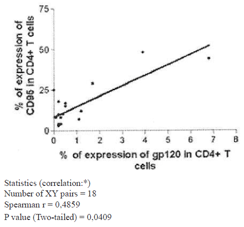Graph 1. Expression of gp 120 and CD95 in CD4+T cells (Group of naive patients).