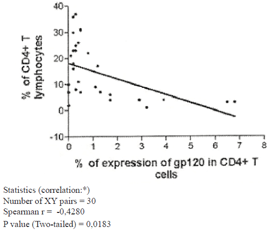 Graph 2. Expression of gp 120 % of CD4 T cells (Group of naive patients).