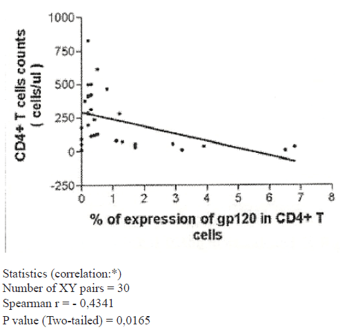 Graph 3. Expression of gp 120 and CD4+T cells ( /ul) (Group of naive patients).