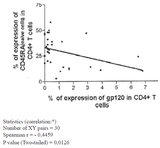 Graph 4. Naive CD4+ T cells and expression of gp 120 (Group of naive patients).