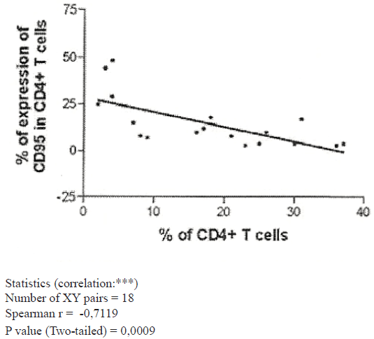 Graph 5. CD95 and % of CD4+ T cells (Group of naive patients).