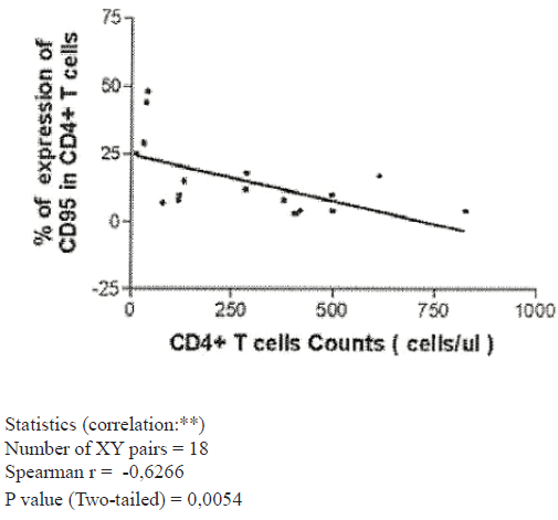 Graph 6. CD95 and CD4+ T cells Counts (Group of naive patients).