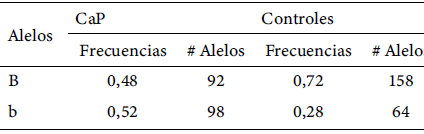 Tabla 1. Frecuencias alélicas para el polimorfismo BsmI del gen VDR