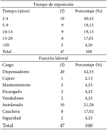 Tabla 1. Rango de tiempo de exposición y función laboral de los trabajadores en las estaciones de servicio de gasolina
