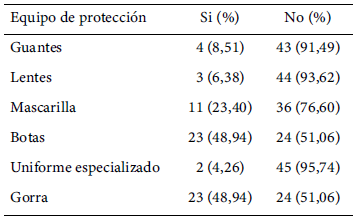 Tabla 2. Uso de equipos de bioseguridad de los trabajadores de las estaciones de servicio de la zona norte de Valencia-edo. Carabobo
