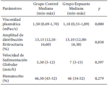 Tabla 3. Parámetros de viscosidad sanguínea del grupo expuesto y no expuesto