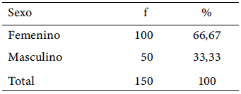 Tabla 1. Distribución de los profesores universitarios de la Facultad de Ciencias de la Salud de una Universidad Nacional en Venezuela según el sexo 2024.