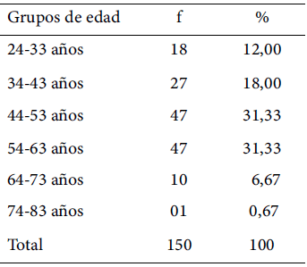 Tabla 2. Distribución de los profesores universitarios de la Facultad de Ciencias de la Salud de una universidad nacional en Venezuela según el grupo de edad en 2024