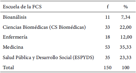 Tabla 3. Distribución de los profesores universitarios de la Facultad de Ciencias de la Salud de una universidad nacional en Venezuela según la Escuela a la que pertenecen en 2024.