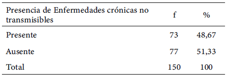 Tabla 4. Prevalencia de enfermedades crónicas no transmisibles en los profesores universitarios de la Facultad de Ciencias de la Salud de una universidad nacional en Venezuela en 2024
