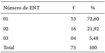 Tabla 5. Distribución de los profesores universitarios de la Facultad de Ciencias de la Salud de una universidad nacional en Venezuela según la cantidad de enfermedades crónicas no transmisibles en 2024