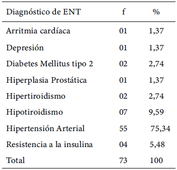 Tabla 6. Distribución de los diagnósticos de profesores universitarios con una sola enfermedad crónica no transmisible de la Facultad de Ciencias de la Salud de una universidad nacional en Venezuela en 2024