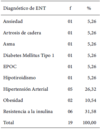 Tabla 7. Distribución del segundo diagnóstico referido como ECNT por los profesores universitarios de la Facultad de Ciencias de la Salud de una universidad nacional en Venezuela en 2024
